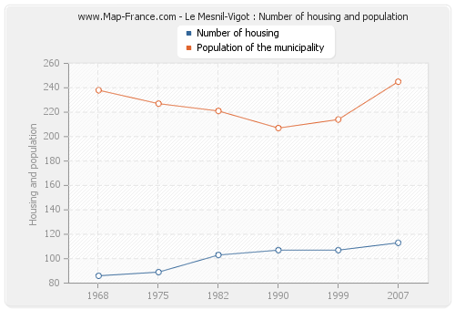 Le Mesnil-Vigot : Number of housing and population
